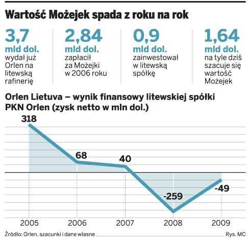 Wartość Możejek spada z roku na rok