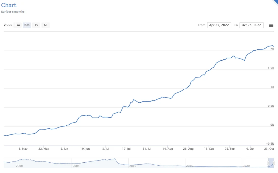 Rast euribora na šestomesečnom nivou