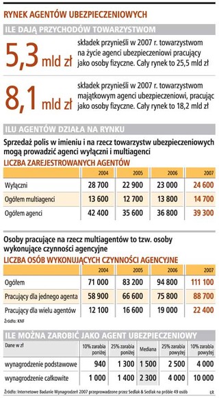 Towarzystwa cały czas potrzebują agentów