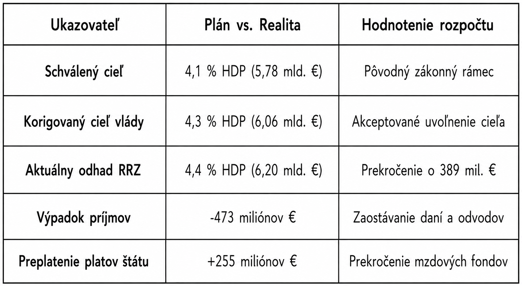 Porovnanie ukazuje, ako sa vyvíjal cieľ rozpočtového deficitu a aký je aktuálny odhad Rady pre rozpočtovú zodpovednosť. Zároveň upozorňuje na hlavné dôvody zhoršenia hospodárenia štátu, najmä slabší výber príjmov a vyššie výdavky na mzdy.