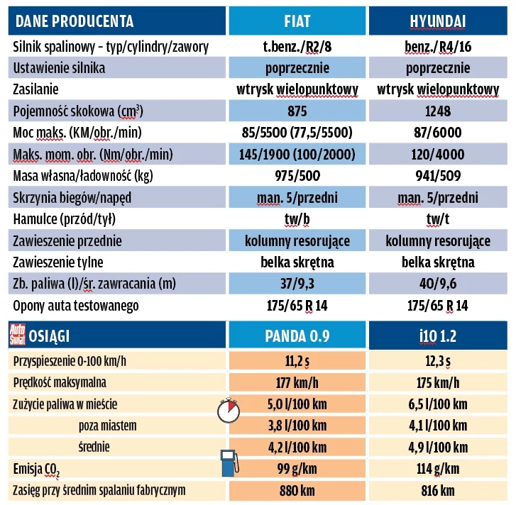 Porównanie Fiata Pandy 0.9 TwinAir i Hyundaia i10 1.2 MPI