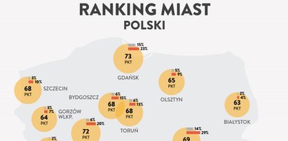 Ranking polskich miast. Które najlepsze?