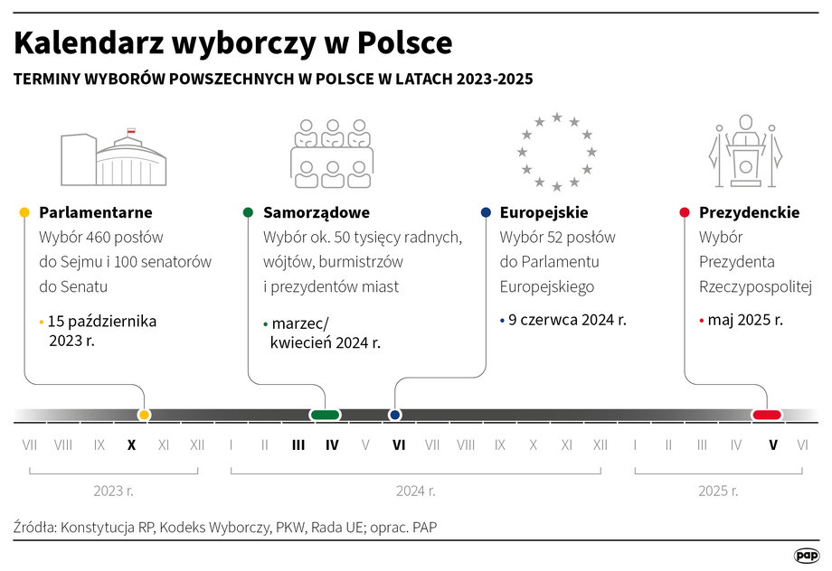 Wybory w Polsce. Kalendarz do 2025 r.