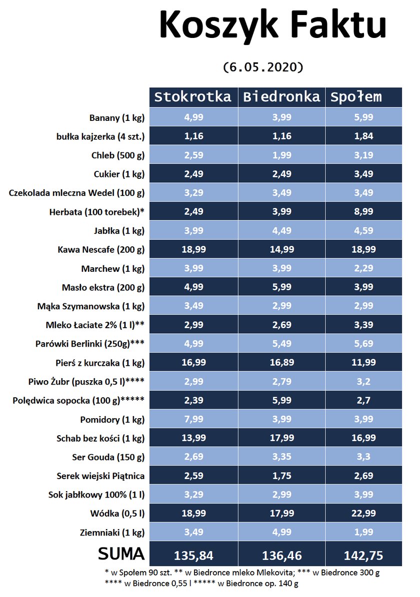 Koszyk Faktu maj 2020