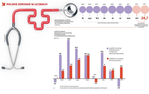 Polskie zdrowie w liczbach