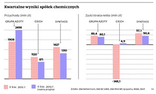WIG-Chemia: branża traci przez tanie kauczuki i nawozy