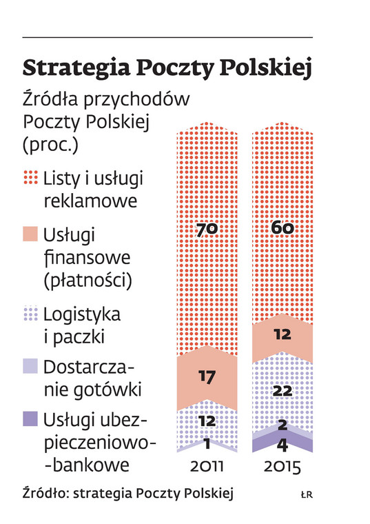 Strategia Poczty Polskiej