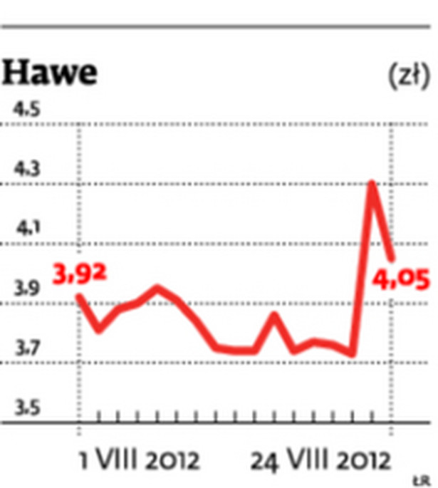 Hawe (zł)