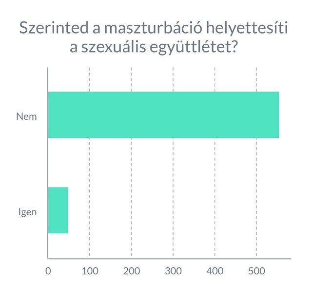 A magyar nők közel 20 százaléka rosszul érzi magát, ha párja maszturbál