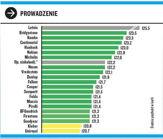 Test opon zimowych 2022. Próby wykonywane na suchej drodze.