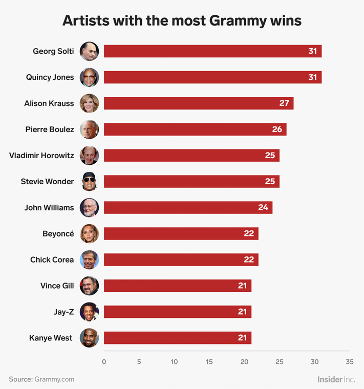 12 artists with the most Grammy wins of all time Pulse Nigeria
