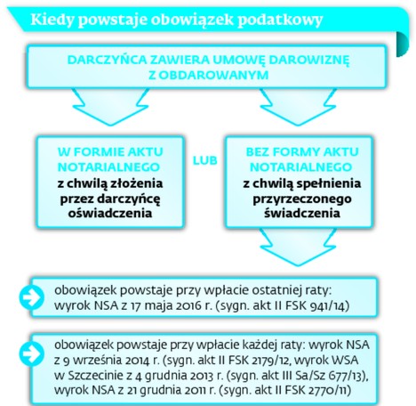 Kiedy powstaje obowiązek podatkowy