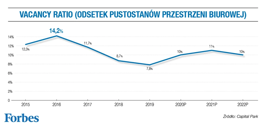 Odsetek pustostanów przestrzeni biurowej