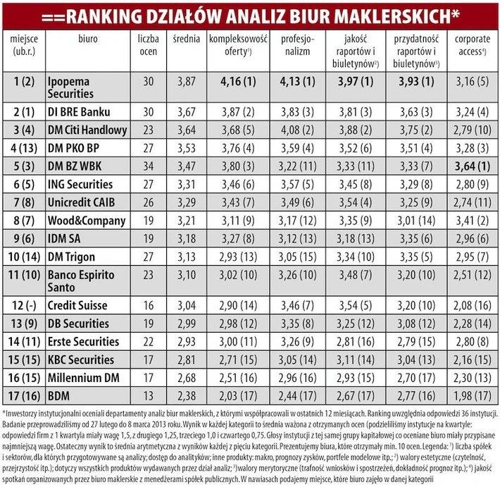 Tabelka ranking działów analiz