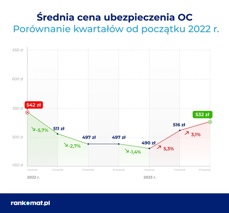 Kwartalna zmiana średniej ceny OC od 2020