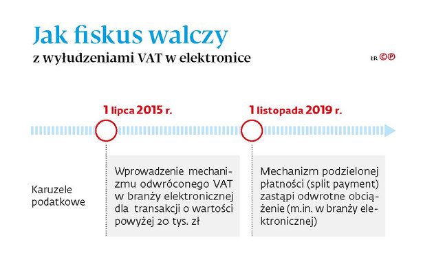 Jak fiskus walczy z wyłudzeniami VAT w elektronice