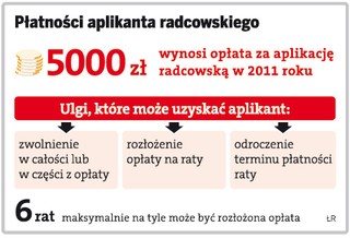Aplikanci radcowscy mają problem z rozłożeniem opłat na raty