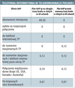 VoIP: im dalej dzwonisz, tym więcej oszczędzasz
