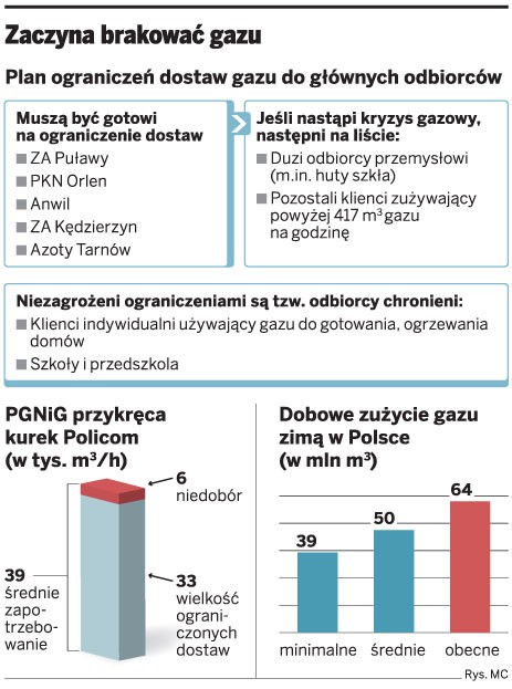 Zaczyna brakować gazu