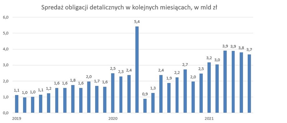 Sprzedaż obligacji detalicznych w kolejnych miesiącach