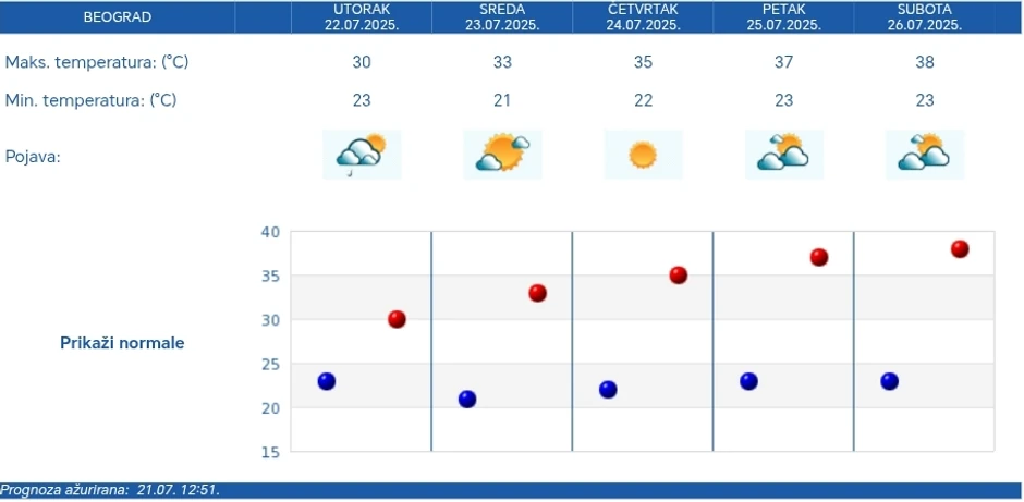 Petodnevna vremenska prognoza RHMZ za Beograd