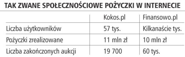 Tak zwane społecznościowe pożyczki w internecie