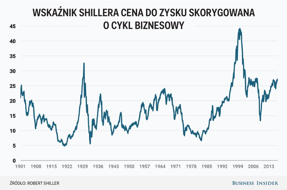 Wskaźnik Shillera cena do zysku skorygowana o cykl biznesowy