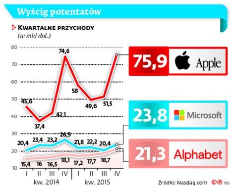 Wyścig potentatów