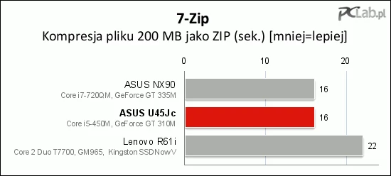 ASUS U45Jc sprawnie skompresował plik