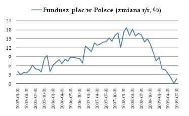 Fundusz płac w Polsce