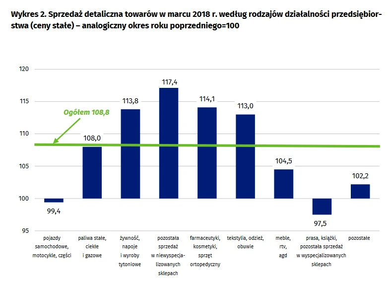 Sprzedaż detaliczna w marcu 2018 r.