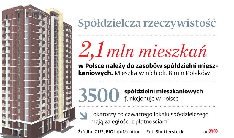 Spółdzielcza rzeczywistość