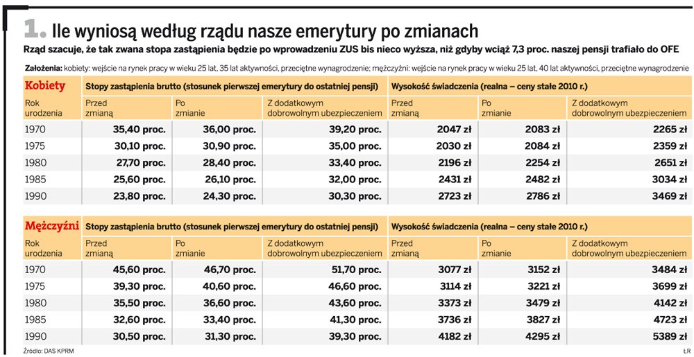 Ile wyniosą według rządu nasze emerytury po zmianach