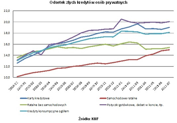 Odsetek złych kredytów osób prywatnych; Źródło: KNF