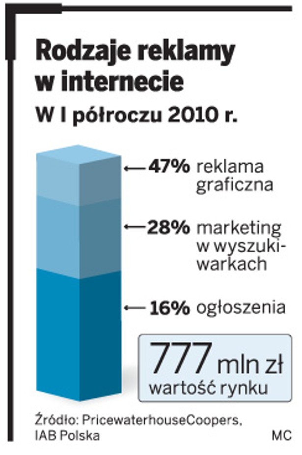 Rodzaje reklamy w internecie