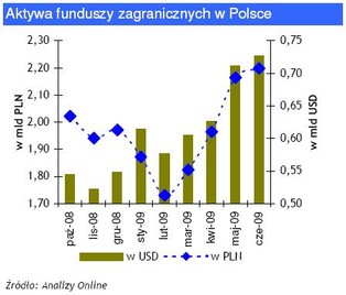 Polacy wciąż wierzą w zagraniczne fundusze