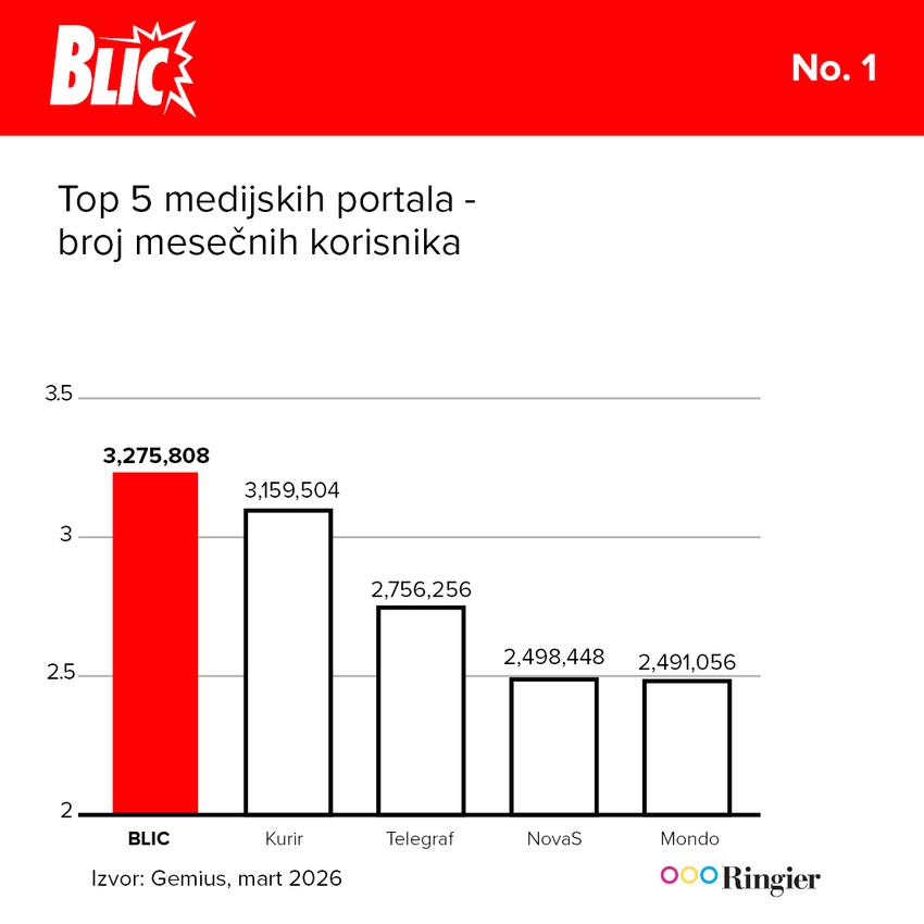 Naš portal - Blic.rs ubedljivo je najčitaniji sajt i to više od 14 godina!