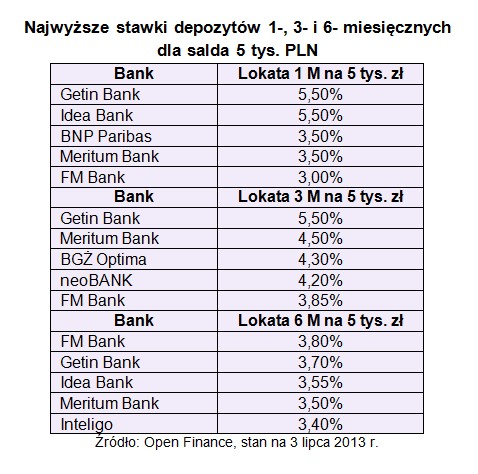 Najwyższe stawki depozytów 3, 6 i 9 miesięcznych