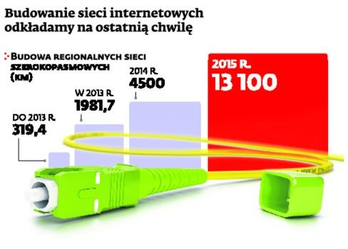 Budowa regionalnych sieci szerokopasmowych (km)