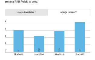 Jesteśmy za Rumunią, ale całą Europę zostawiliśmy w tyle. Eurostat podał dane o PKB [INFOGRAFIKA]