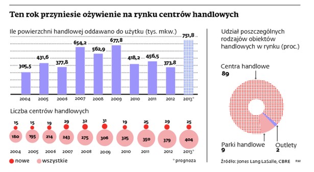 Ten rok przyniesie ożywienie na rynku centrów handlowych