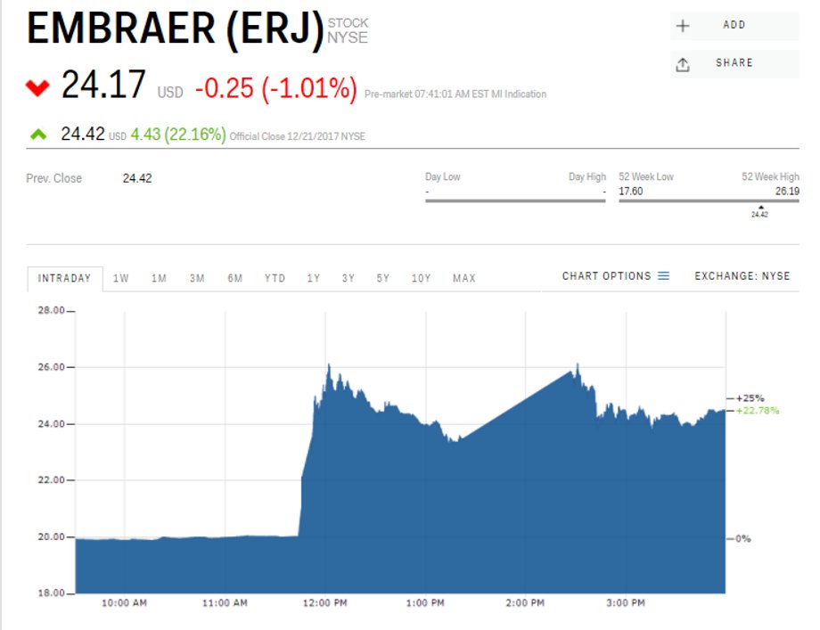 Kurs akcji Embraera na giełdzie NYSE (dol.), dane z 22 grudnia, godz. 13.45