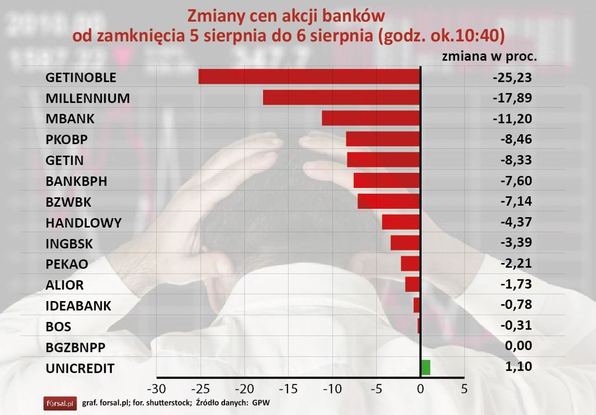 Zmiana cen akcji banków na GPW - 6 sierpnia 2015