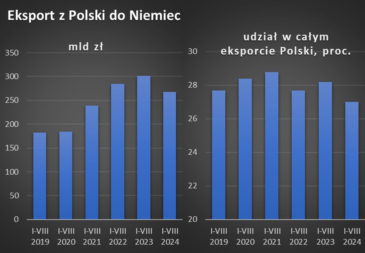 Eksport do Niemiec idzie w dół