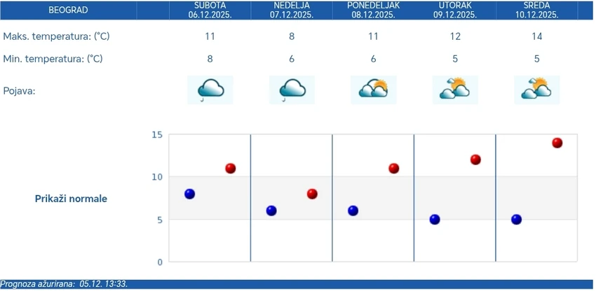 RHMZ prognoza za Beograd