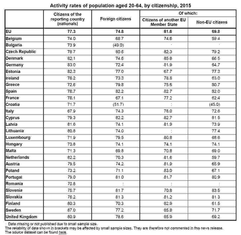 Współczynnik aktywności zawodowej imigrantów spoza UE oraz obywateli danych państw wspólnoty w wieku od 20 do 64 lat