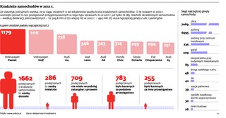 Złodzieje samochodów najbardziej cenią volkswageny