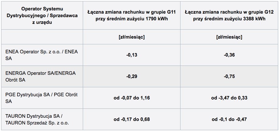 Kwotowe zestawienia zmiany płatności dla odbiorców w grupach taryfowych G