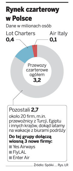 Rynek czarterowy w Polsce
