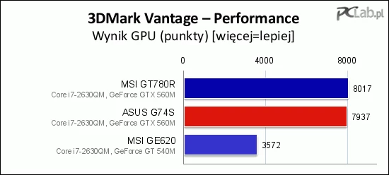 Ponaddwukrotnie gorsza wydajność wolniejszego modelu GPU zapowiada nie najlepsze wyniki w grach